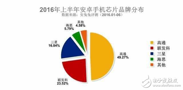 安卓手機處理器就四個選擇，除了高通是贏家還有它！