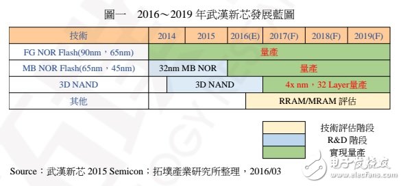 中國(guó) NAND Flash 制造的現(xiàn)況、發(fā)展與機(jī)會(huì)
