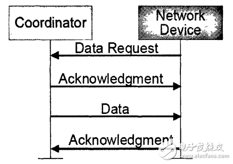 圖1.11  信標(biāo)不使能模式中協(xié)調(diào)器向設(shè)備發(fā)送數(shù)據(jù)