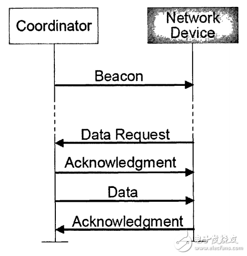 圖1.10  信標(biāo)使能模式中協(xié)調(diào)器向設(shè)備發(fā)送數(shù)據(jù)