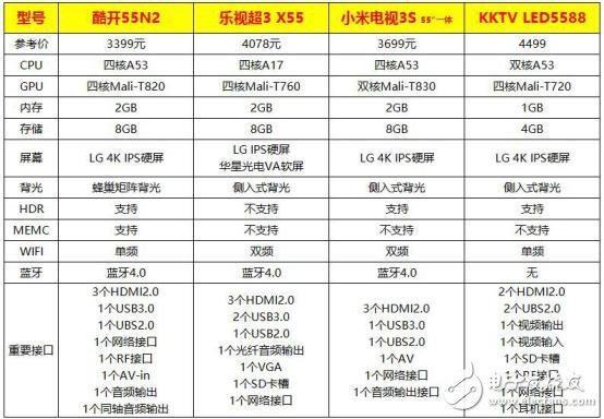 55寸4K電視大PK 酷開/小米/樂視/KKTV你買誰？