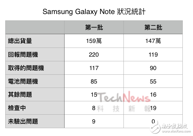 三星note7爆炸事件原因分析報告出爐，CEO被迫鄭重道歉