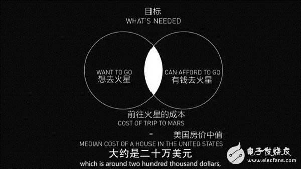 未來人類將移民火星！馬斯克版計劃書披露：20萬美元1人