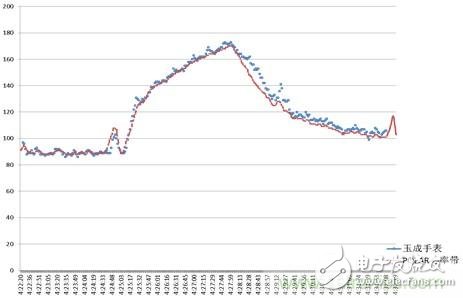 幾種主流可穿戴心率監(jiān)測方案的分析與比較
