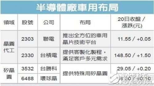 車用半導(dǎo)體成為新顯學(xué)，臺積電(2330)、聯(lián)電忙卡位