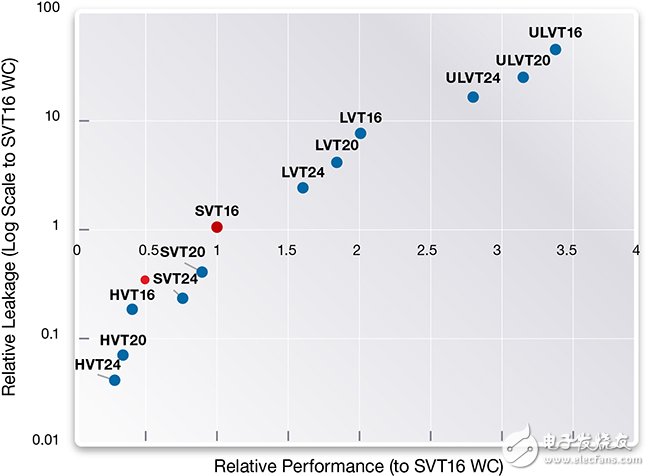 圖2：每種VT和溝道長度的相對性能-相對漏電，7.5軌（T）超高密度