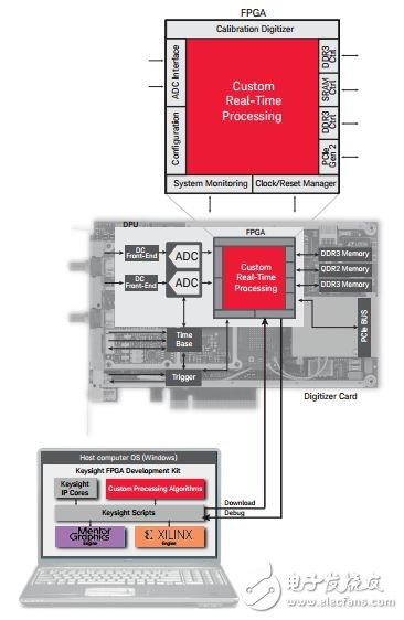 關(guān)于高速數(shù)字化儀上自定義信號實(shí)時(shí)處理應(yīng)用的分析和介紹