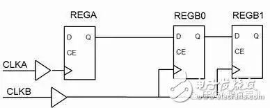 Vivado時(shí)鐘分組約束的三類應(yīng)用