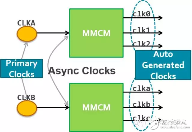 Vivado時(shí)鐘分組約束的三類應(yīng)用