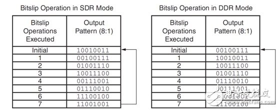 Zynq高速串行CMOS接口的設(shè)計與實現(xiàn)