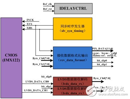 Zynq高速串行CMOS接口的設(shè)計與實現(xiàn)