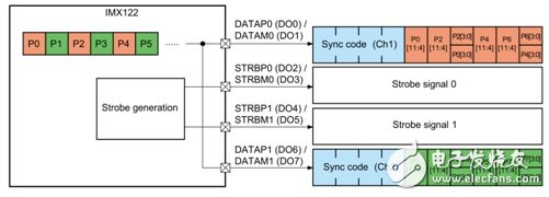 Zynq高速串行CMOS接口的設(shè)計與實現(xiàn)