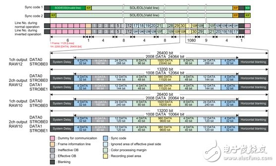 Zynq高速串行CMOS接口的設(shè)計與實現(xiàn)