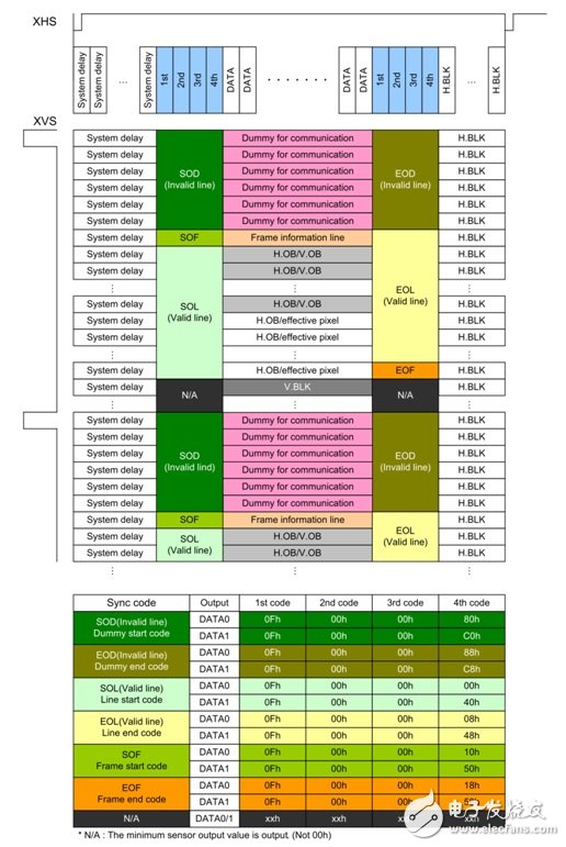 Zynq高速串行CMOS接口的設(shè)計與實現(xiàn)