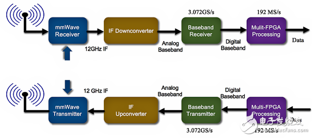 NI公司毫米波收發(fā)器系統(tǒng)框圖