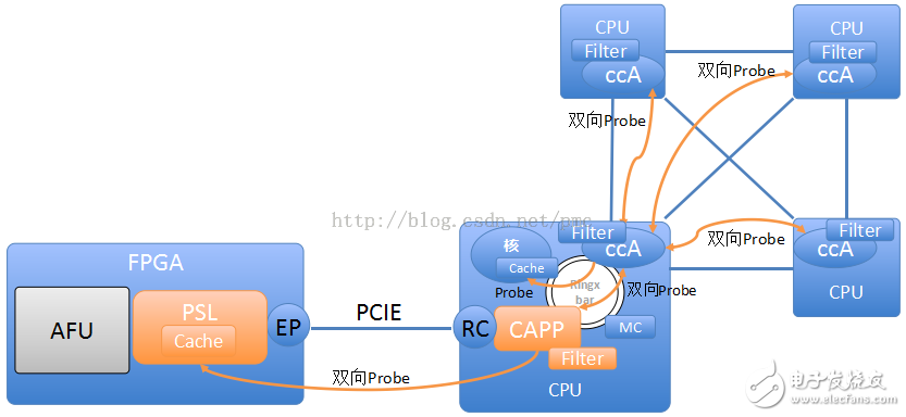 張冬：OpenPOWER CAPI為什么這么快？