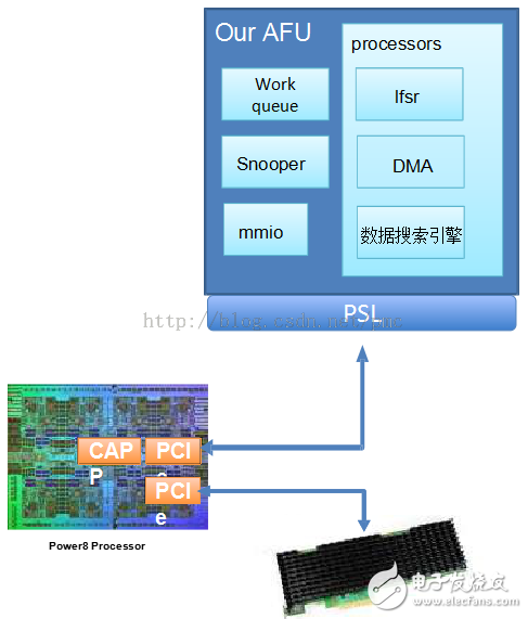 張冬：OpenPOWER CAPI為什么這么快？