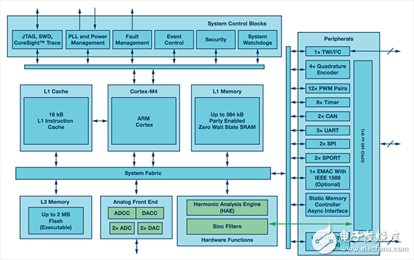 ADSP-CM40x架構(gòu)框圖