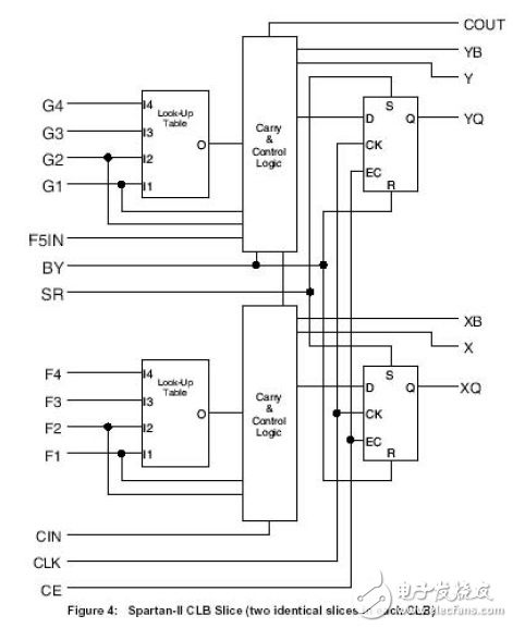 大唐電信FPGA/CPLD數(shù)字電路設(shè)計經(jīng)驗分享（3）