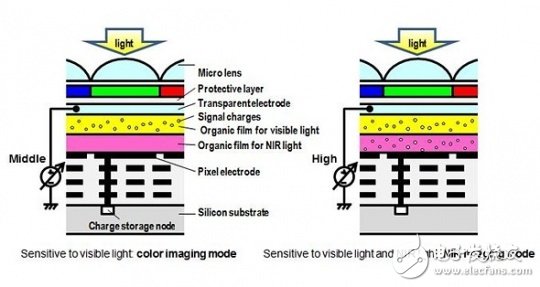 松下的新圖像傳感器，未來興許可以讓每一輛汽車都不再有黑夜 |潮科技