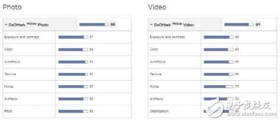 矮油不錯呦！華為P10在DxOMark拿下了87分
