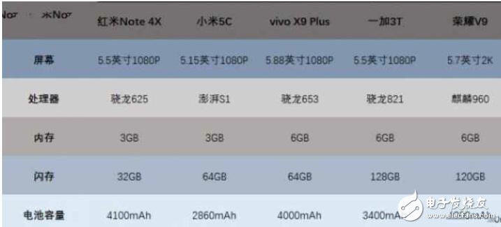 小米5C評測：對比榮耀V9、紅米Note4X、一加3T、vivoX9Plus，玩游戲哪家強