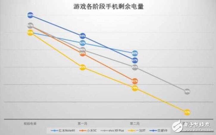 小米5C評測：對比榮耀V9、紅米Note4X、一加3T、vivoX9Plus，玩游戲哪家強