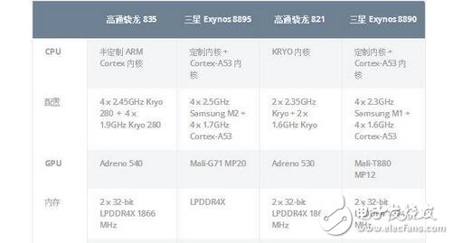 2017上半年，三星和高通都升級了自家的旗艦芯片序列，高通835取代高通821，三星9系列芯片8895取代8代8890，目前搭載這兩款芯片的手機產(chǎn)品也將在近期和大家見面，到底誰才是今年最強的安卓芯片呢？