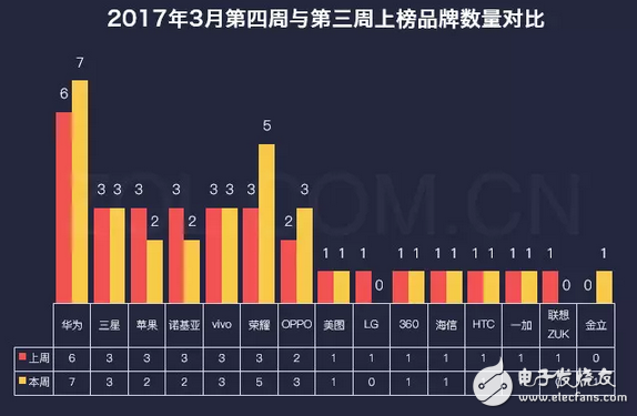 不止是國足贏了，華為P10拔頭籌也贏了LG G6遺憾落榜