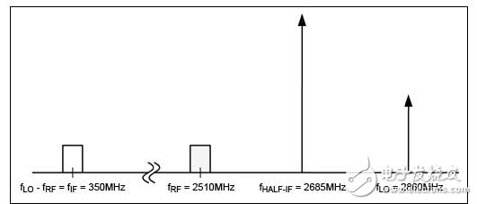 確定LTE接收機的半中頻寄生要求并選擇適當?shù)纳漕l混頻器資料下載