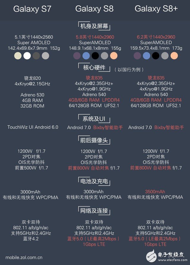 三星Galaxy S8速評:超高顏值+超強(qiáng)配置能否挽回市場?