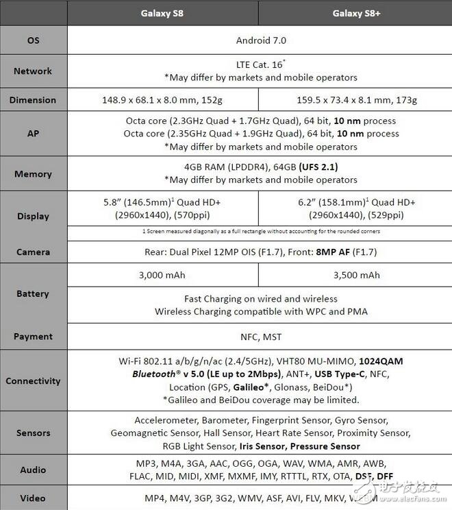 三星s8最新消息：note7陰影？三星s8快充僅支持qc2.0，只為確保電池安全