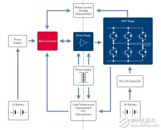 提效率和降成本，電機(jī)電控發(fā)展的必由之路