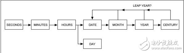 二進(jìn)制編碼十進(jìn)制（BCD）格式的實(shí)時(shí)時(shí)鐘的狀態(tài)機(jī)邏輯