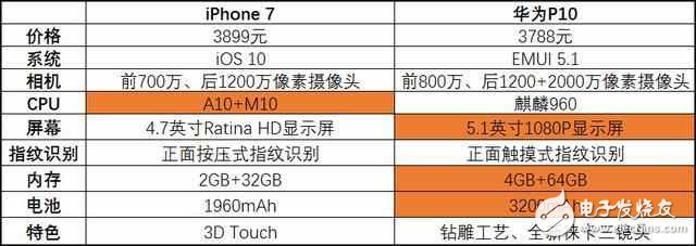 華為p10怎么樣？華為p10評測：當(dāng)iphone7降到華為p10的價，你選誰？