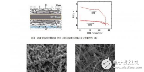 日本成功研發(fā)“鋰空氣電池”：能量密度暴增15倍 未來電動車?yán)m(xù)航無敵