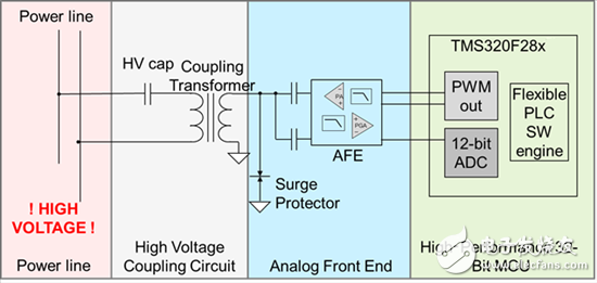 可配置 AFE 改變電力線通信未來(lái)