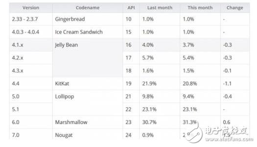 Android7.0更新后占有率不到5%？ios10更新率高出Android7.015倍！原因是什么？