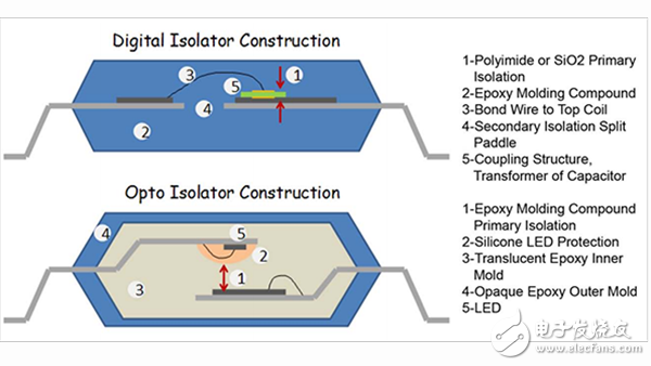 基于IEC 60950在光耦合器和數(shù)字隔離器中實現(xiàn)加強(qiáng)絕緣