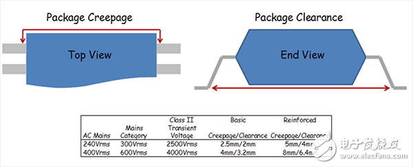 基于IEC 60950在光耦合器和數(shù)字隔離器中實現(xiàn)加強(qiáng)絕緣