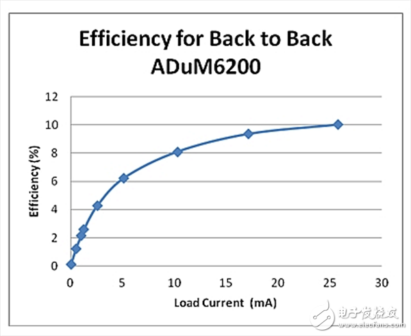  級(jí)聯(lián)隔離柵以滿足高爬電距離要求