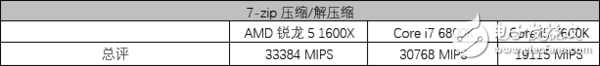AMD銳龍5 1600X處理器評測：5系的名頭 7系的戰(zhàn)力！