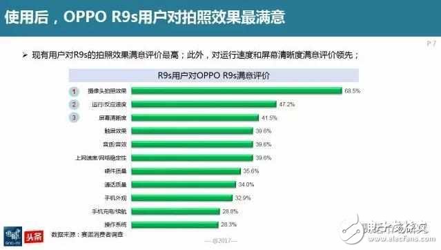 延續(xù)輝煌，OPPOR9s再次接棒線下最暢銷手機(jī)