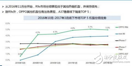 OPPO目前最火的手機(jī)，OPPOR9s線下第一再次刷新市場記錄
