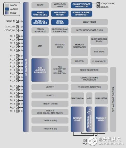 CC2530簡要中文數(shù)據(jù)手冊下載