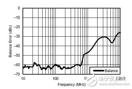 驅(qū)動(dòng) ADC：放大器還是平衡-非平衡變壓器？