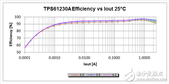 哪個才是USB OTG最適宜的升壓轉(zhuǎn)換器？