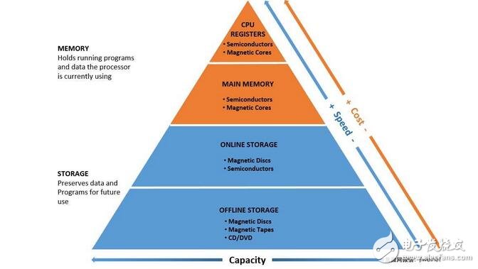 儲(chǔ)存和存儲(chǔ)器的不同之處，儲(chǔ)存和存儲(chǔ)器特性比較