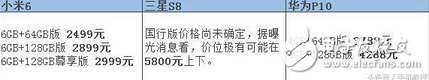 三大安卓旗艦手機對比評測：你會選擇小米6、三星S8還是華為P10？