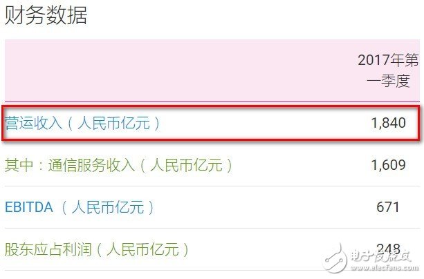 一季度中國(guó)移動(dòng)營(yíng)運(yùn)收入1840億 聯(lián)通開(kāi)通首個(gè)5G商用基站